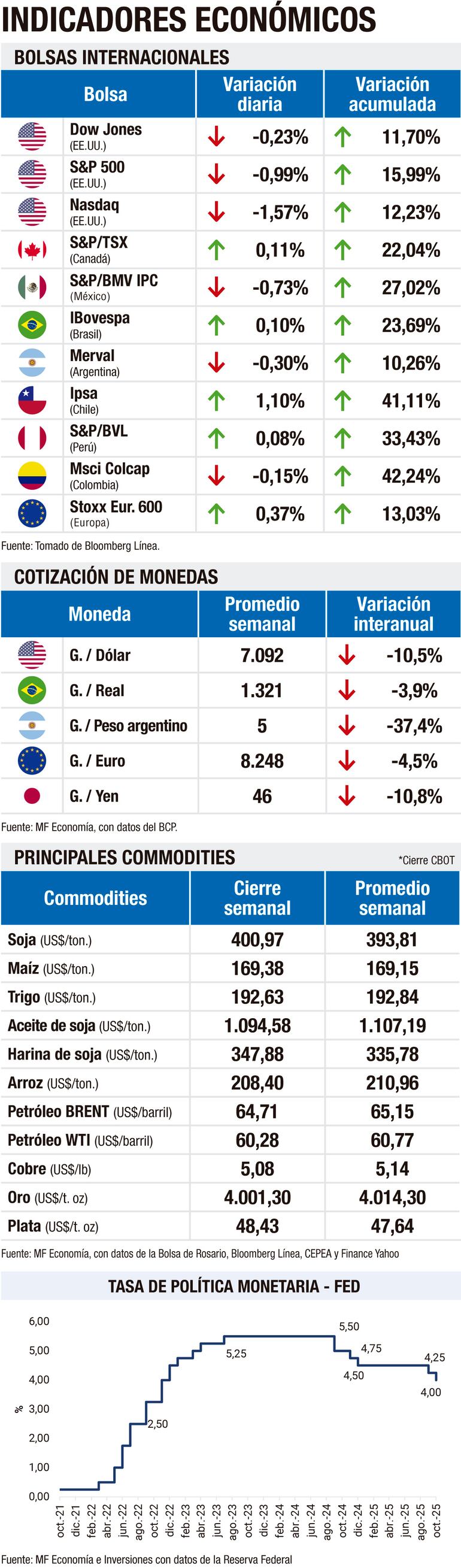 INDICADORES ECONÓMICOS