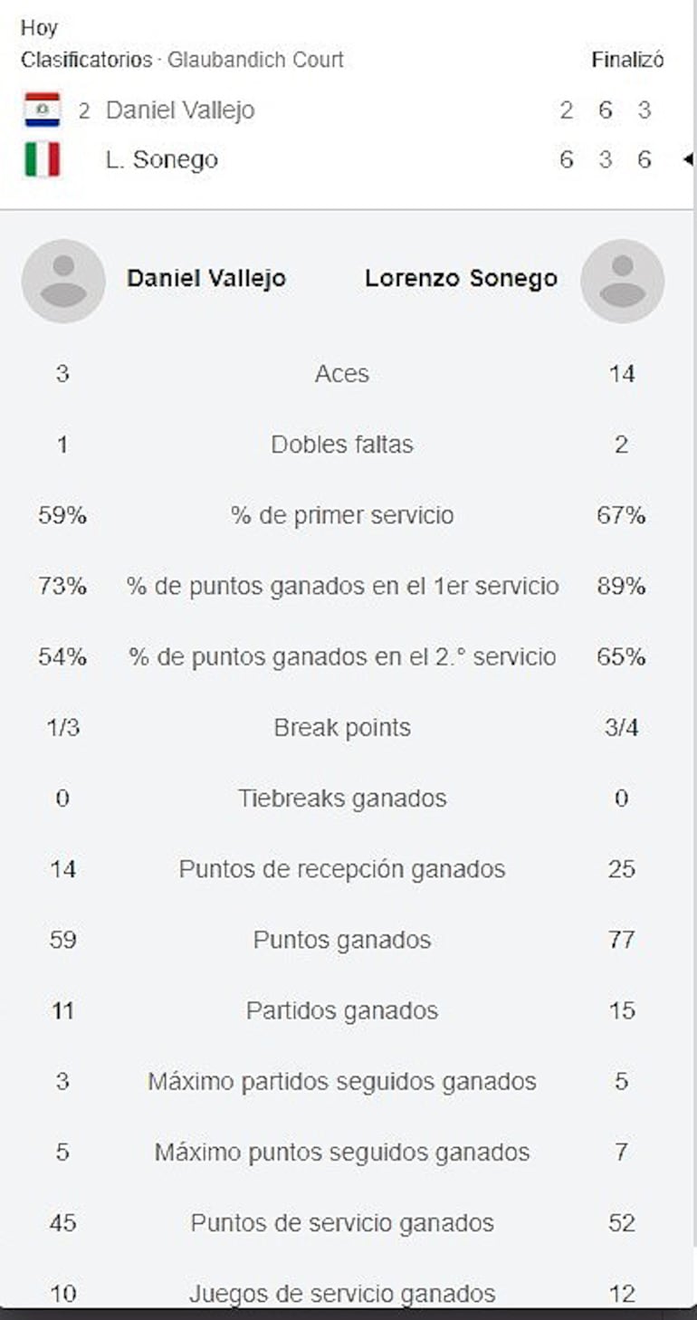 Datos estadísticos del duelo entre Adolfo Daniel Vallejo y Lorenzo Sonego, en Austria.