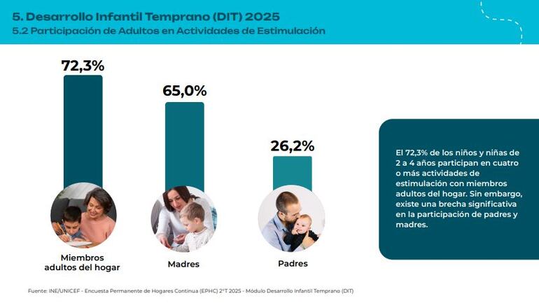Datos sobre Desarrollo Infantil Temprano en Paraguay.
