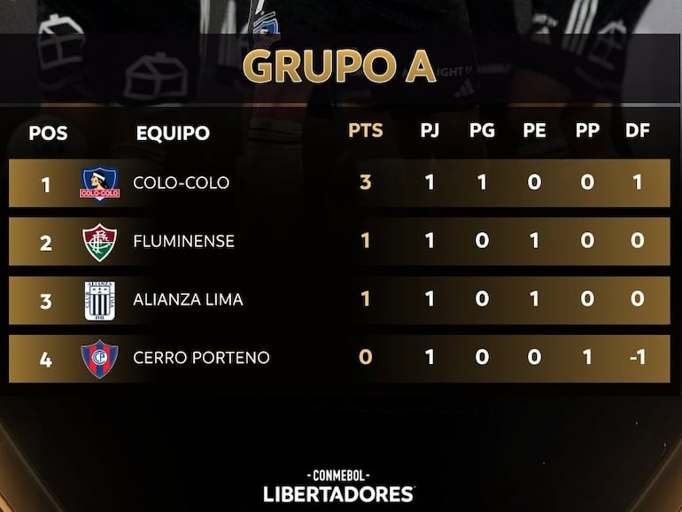 La tabla de posiciones del Grupo A de la Copa Libertadores 2024.