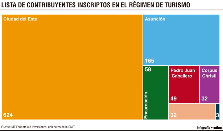 Lista de contribuyentes inscriptos en el régimen de turismo
