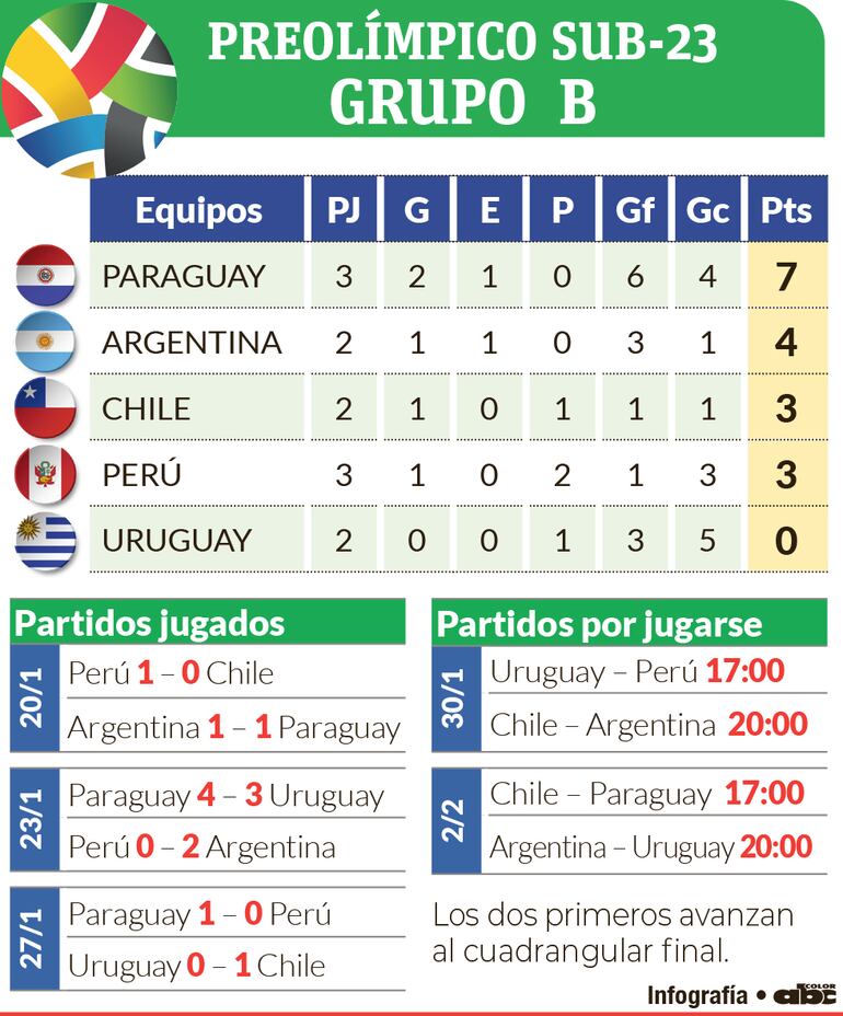 Detalles del Grupo B del Preolímpico Sudamericano Sub 23.