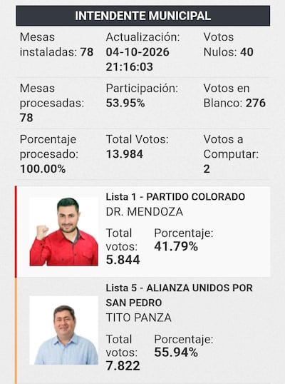 La caída más significativa se registró en San Pedro de Ycuamandyyú, donde Blas “Tito” Panza, de la alianza opositora, se impuso por amplia diferencia frente al colorado José Agustín Mendoza.