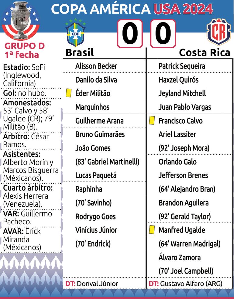 Detalles del encuentro entra Brasil y Costa Rica, disputado en el estadio SoFi (Inglewood, California), por la primera fecha del Grupo D de la Copa América.
