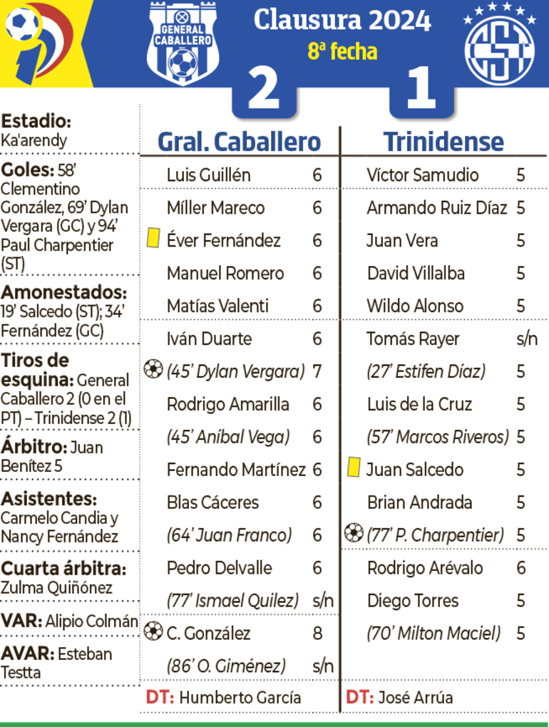 Detalles del encuentro entre General Caballero de Juan León Mallorquín y Sportivo Trinidense, por la octava ronda del torneo Clausura 2024.
