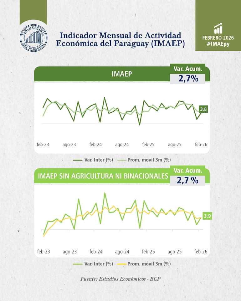 Gráfico del IMAEP de febrero de 2026, con líneas en verde y amarillo, y logo del Banco Central del Paraguay.