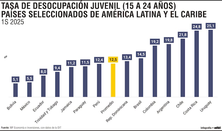 Tasa de desocupación juvenil (15 a 24 años)