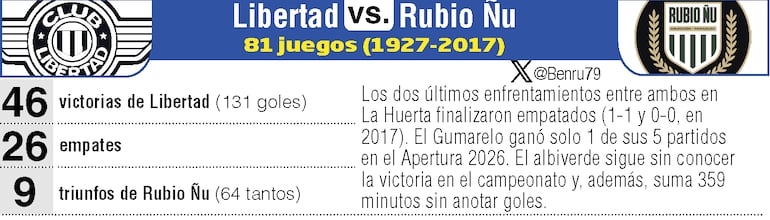 Antecedentes de los duelos entre Libertad y Rubio Ñu.