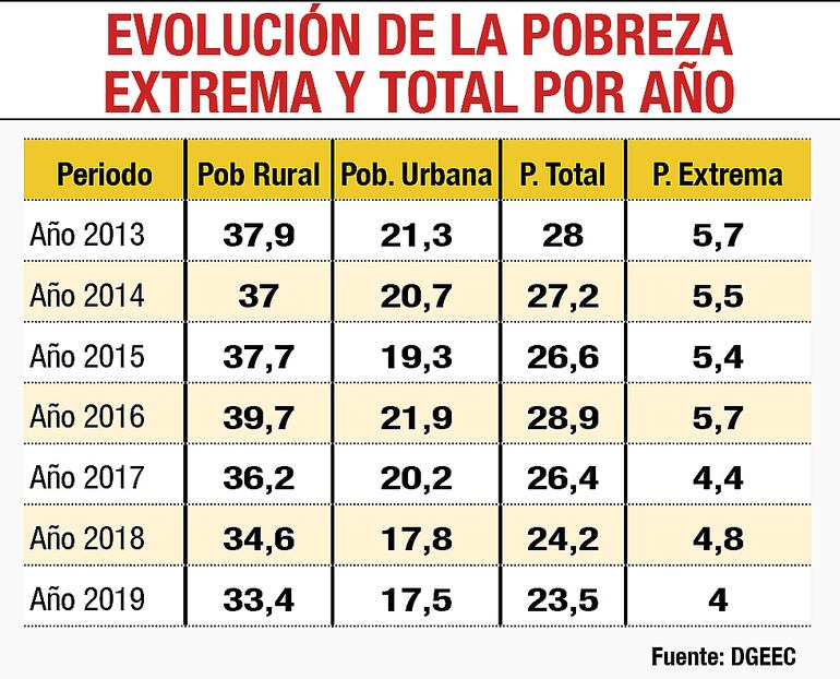 EVOLUCIÓN DE LA POBREZA EXTREMA Y TOTAL POR AÑO