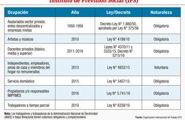 OCUPACIONES CUBIERTAS POR EL RÉGIMEN GENERAL DEL IPS
