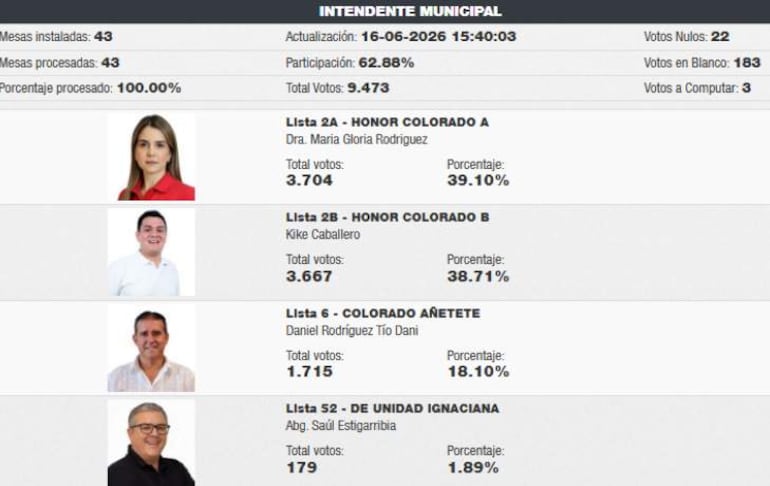 María Gloria Rodríguez compite por la intendencia de San Ignacio en las elecciones de 2026.