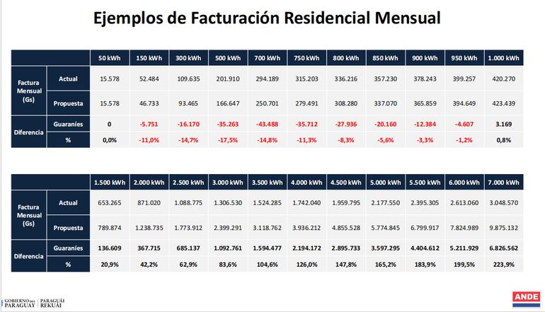 En la “Propuesta de Redistribución Tarifaria” que estudia la ANDE, hay ejemplos claros de facturación mensual de los clientes residenciales.
