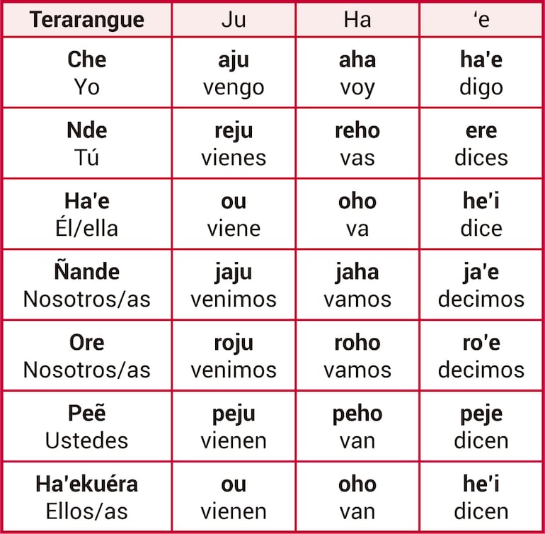 Ñe’etéva hekojojáva mokõiha
ha ñe’etéva hekojoja’yva