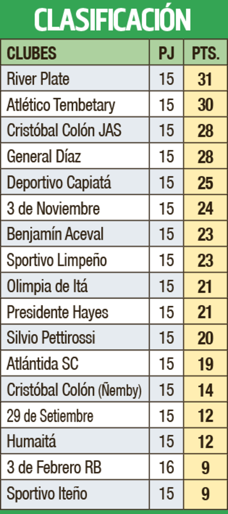 Clasificación - Primera División B 2023