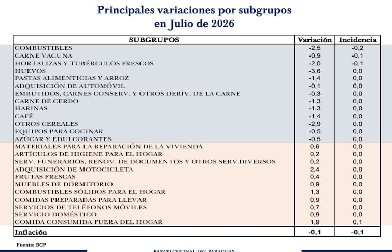 Principales variaciones en IPC de julio 2026