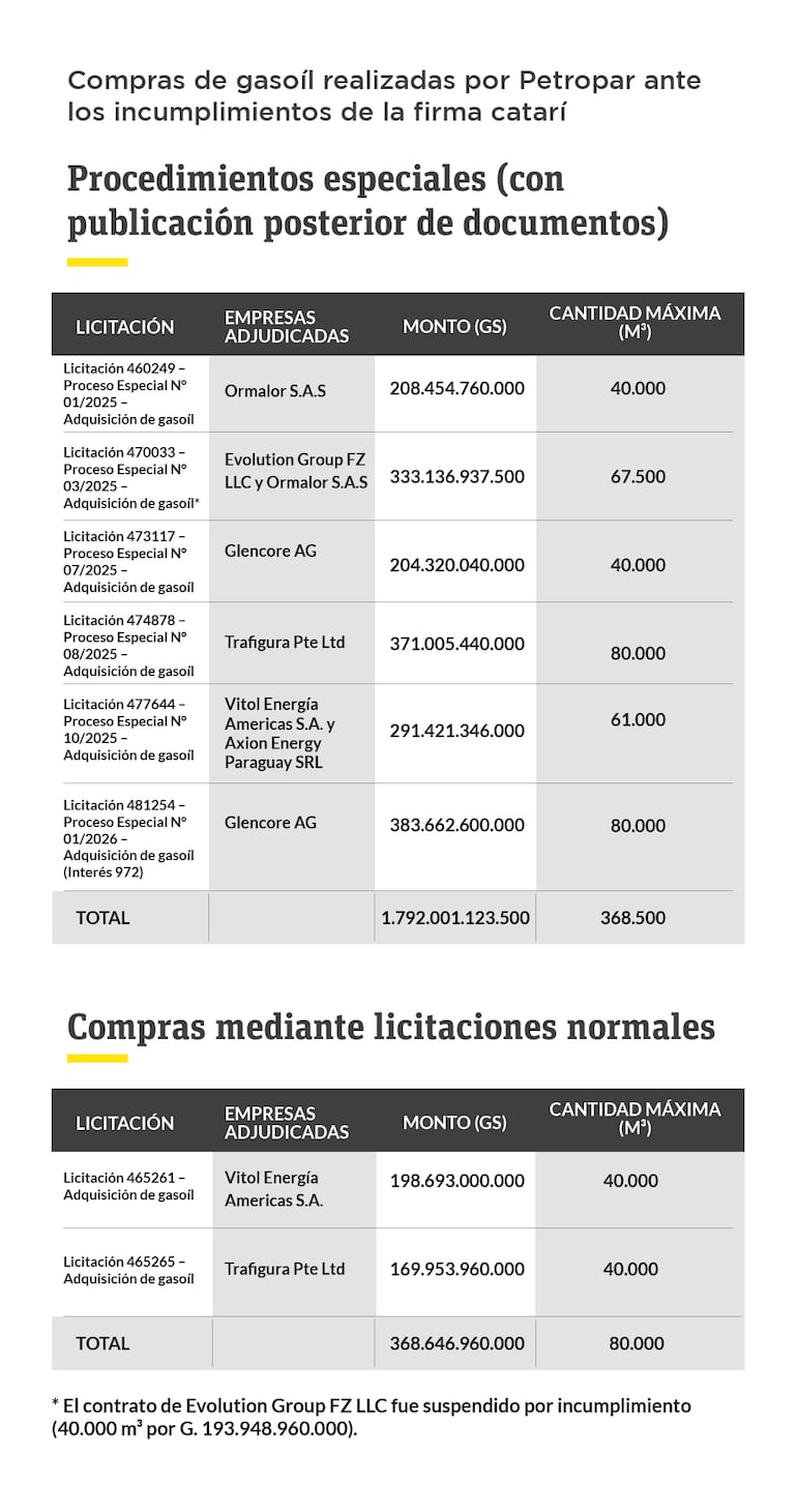 Las licitaciones de Petropar para la compra de gasoíl.