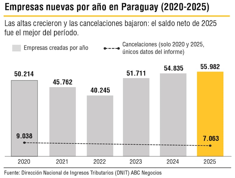 Empresas nuevas en Paraguay.
