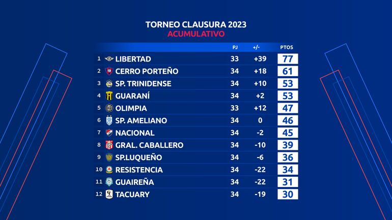 La tabla acumulativa del fútbol paraguayo tras la jornada 12 del torneo Clausura 2023.