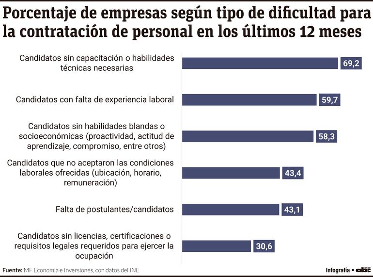 Porcentaje de empresas según tipo de dificultad para la contratación de personal en los últimos 12 meses