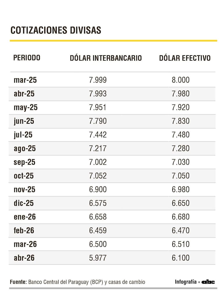 Tabla con cotizaciones del dólar interbancario y efectivo, mostrando tasas mensuales desde marzo de 2025 hasta abril de 2026.