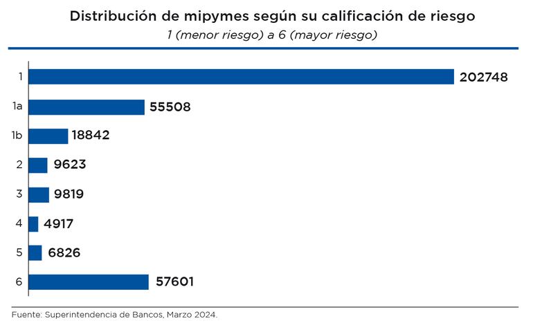 El análisis muestra que existe una alta concentración de empresas en los extremos de calificación de riesgo.