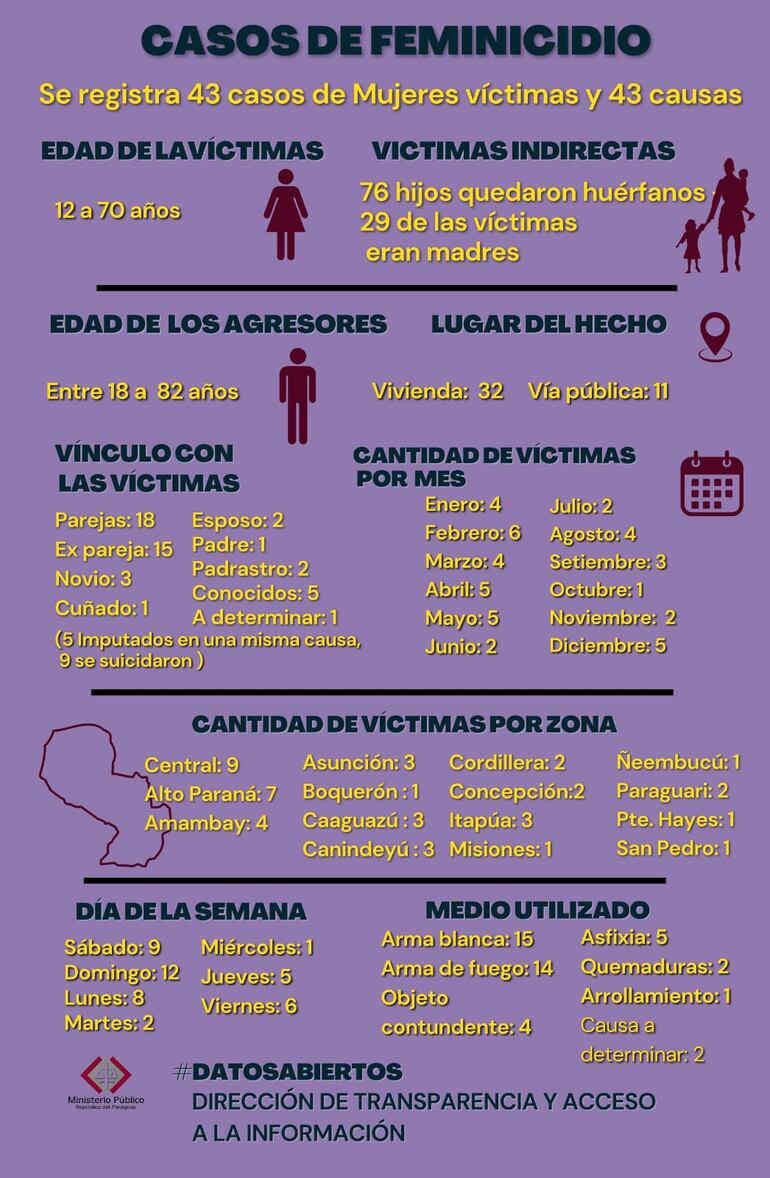 Casos de Feminicidios en 2023 - Fuente Fiscalía.