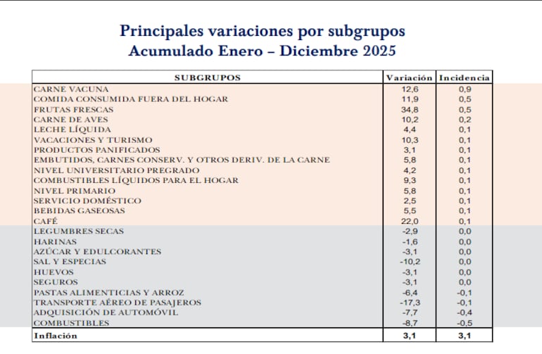 principales variaciones
