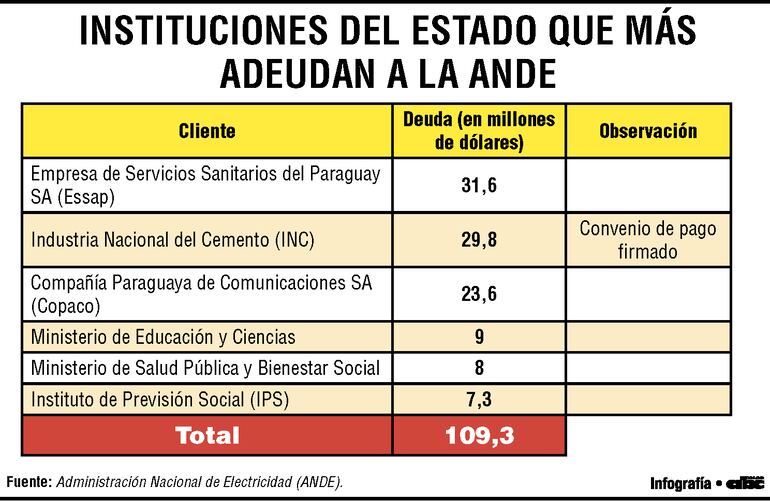 Instituciones que adeudan a la ANDE.