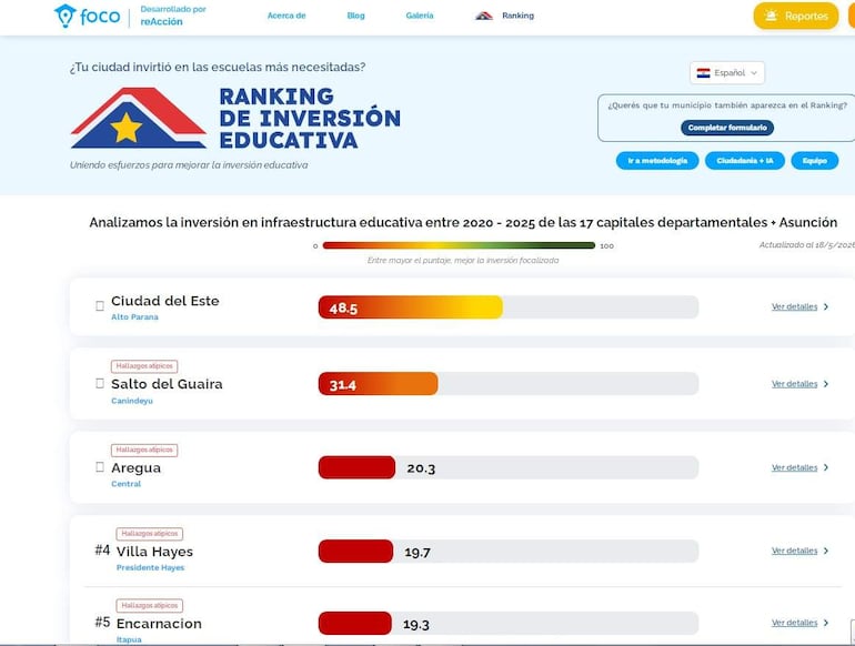 Gráfico con datos sobre inversión educativa en Paraguay, resaltando Ciudad del Este con mayor inversión y otros porcentajes de diferentes ciudades.