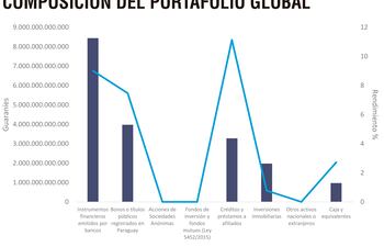 Composición del portafolio global