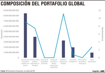 Composición del portafolio global