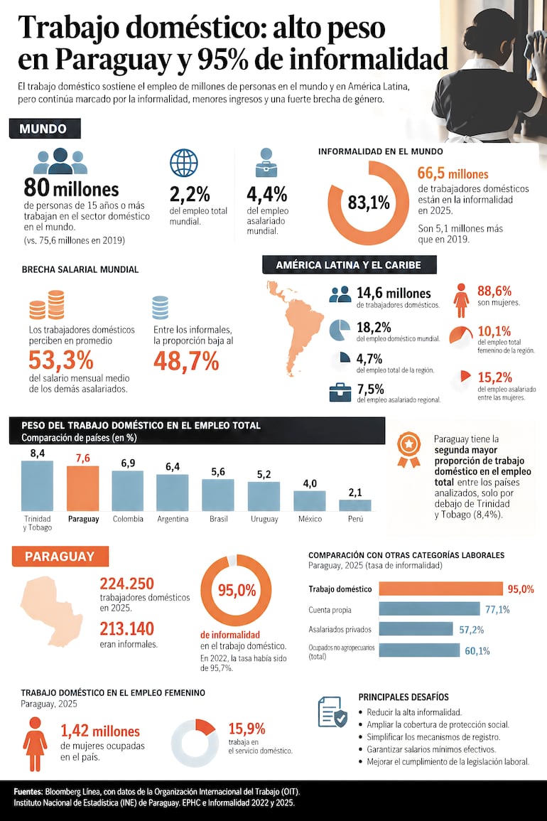 Trabajo doméstico: alto peso en Paraguay y 95% de informalidad