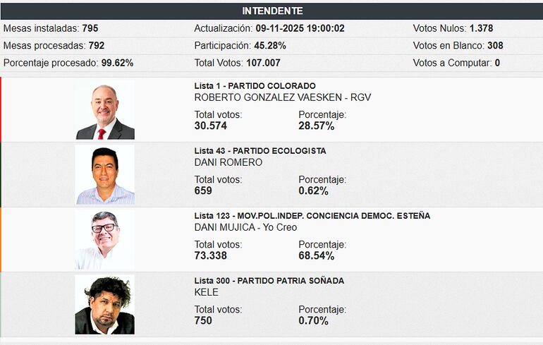 Resultados de las elecciones en CDE, según el TREP.