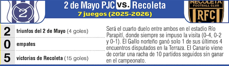 Antecedentes: Sportivo 2 de Mayo vs. Recoleta FC