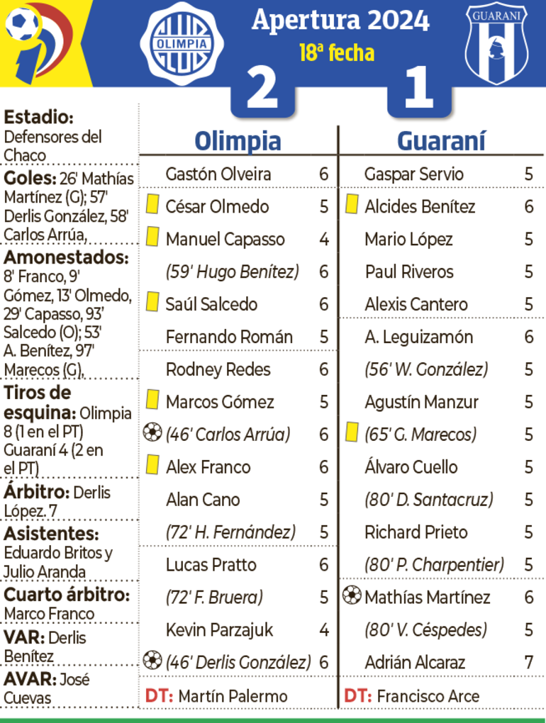 Síntesis - Olimpia vs. Guaraní 