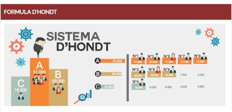 El Sistema D’Hondt explicado en un gráfico del TSJE.