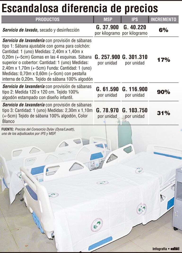 Escandalosa diferencia de precios