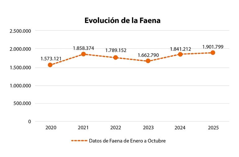 Evolución de la faena paraguaya.