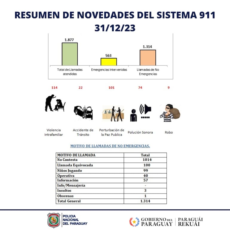 Resumen de llamadas al 911 registradas el 31 de diciembre del 2023.