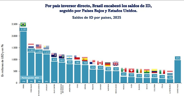 Saldo acumulado de ID por principales inversores