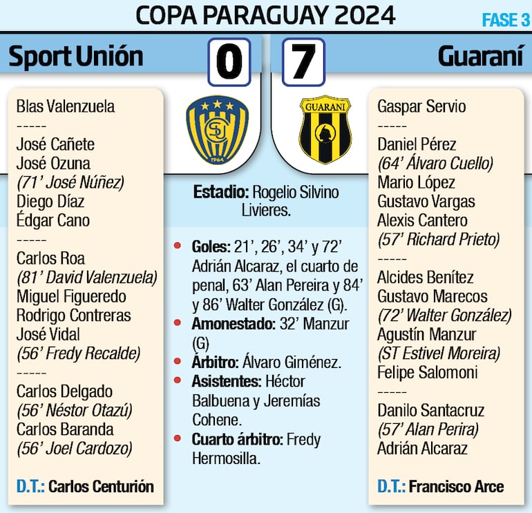 Detalles del duelo entre Sport Unió de Piribebuy y Guaraní, por la tercera fase de la Copa Paraguay.
