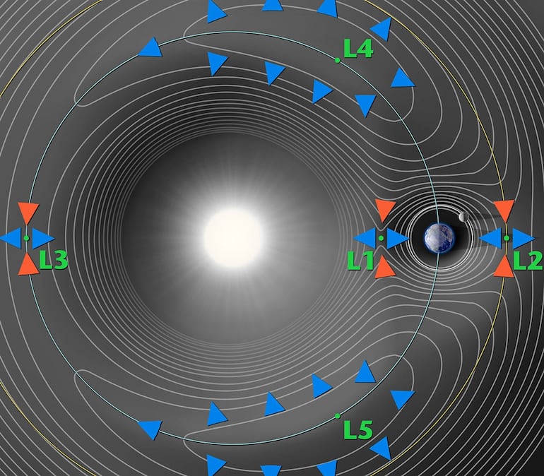 Puntos de Lagrange. Un gráfico de contornos del potencial efectivo (no está dibujado a escala).