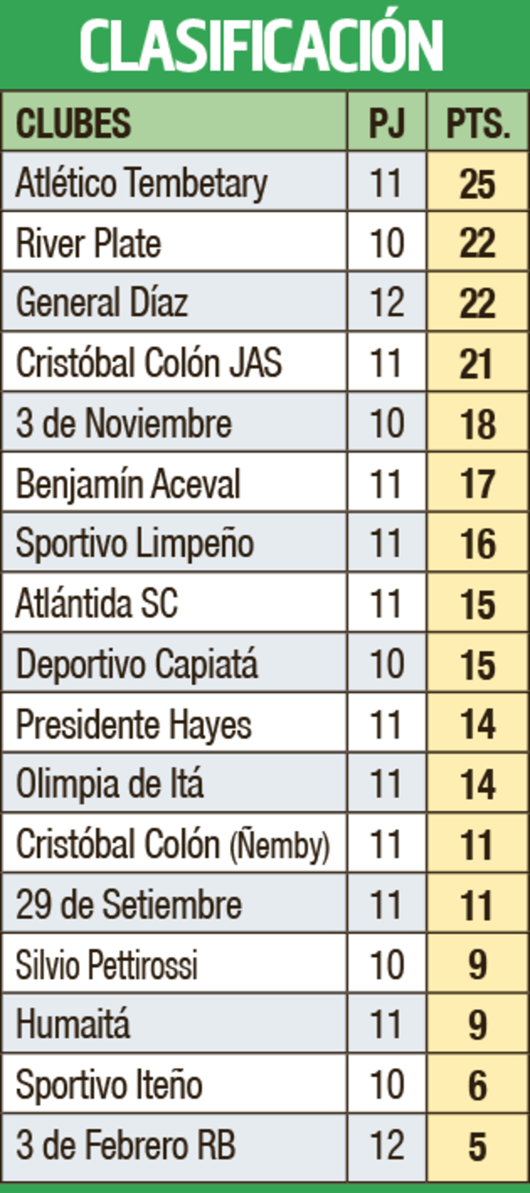 Clasificación - Primera División B 2023
