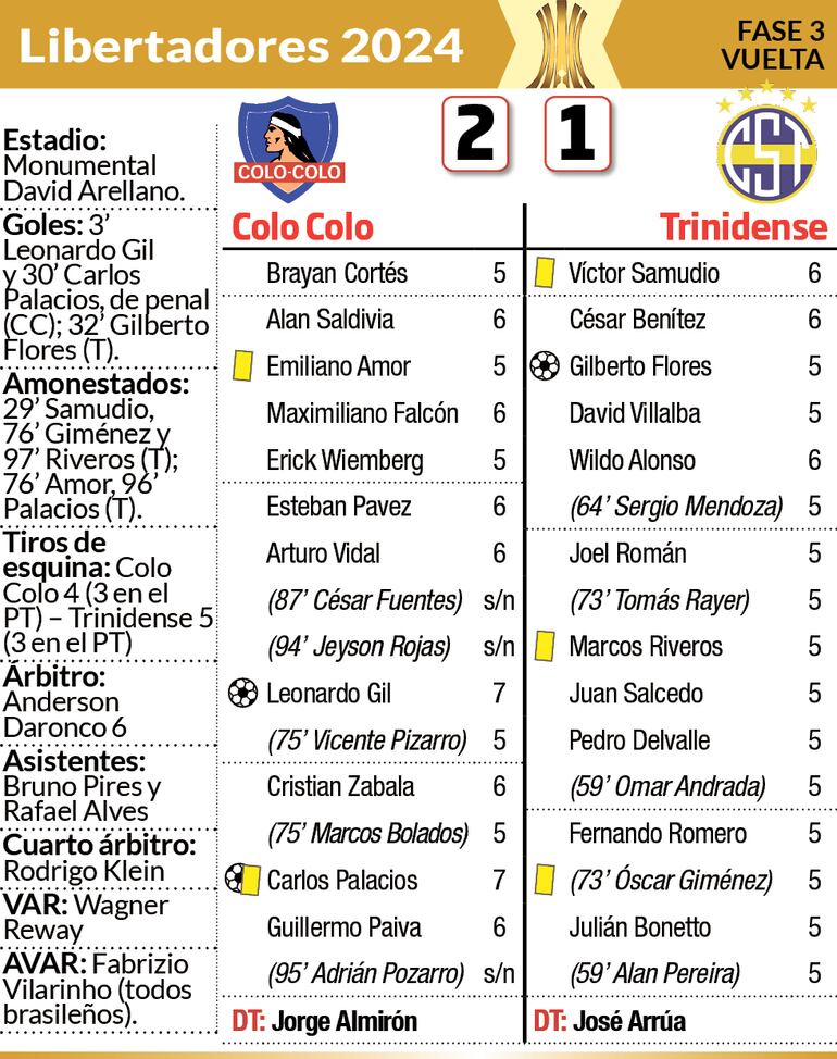 Detalles del encuentro entre Colo Colo de Chile y Sportivo Trinidense, por la tercera fase de la Copa Libertadores, disputado anoche en Santiago.