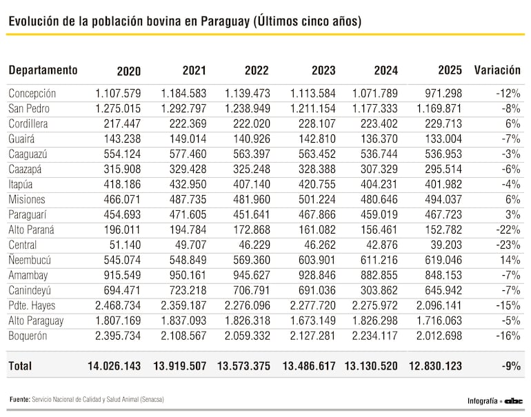 Números del hato ganadero paraguayo de  2020 hasta 2025.
