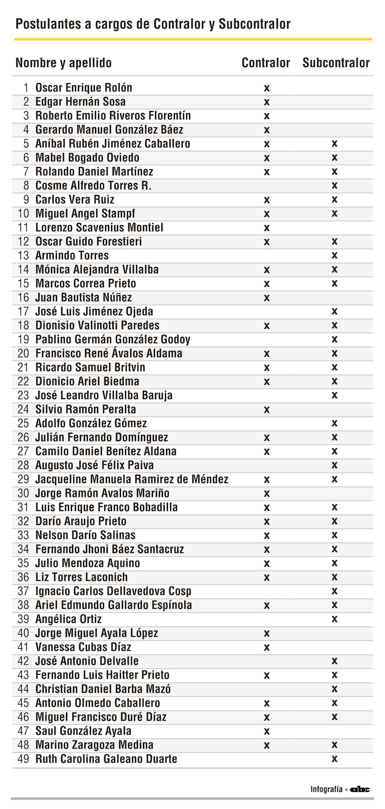 Infografía de candidatos a contralor y subcontralor.