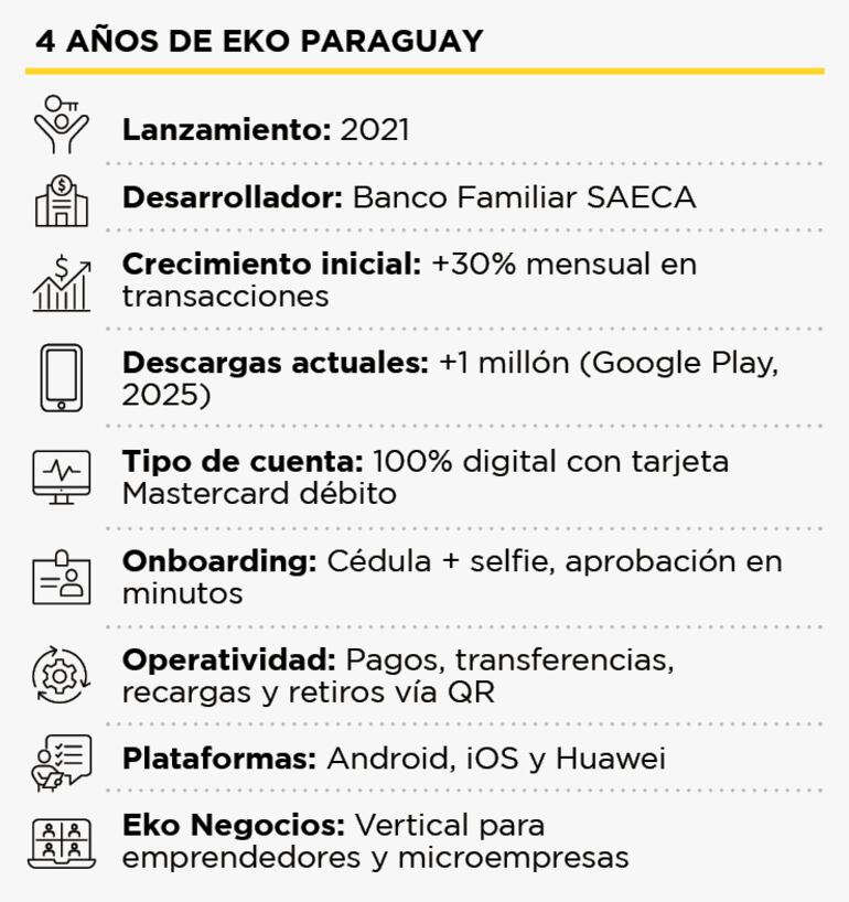 Datos y cifras de Eko desde su creación en el 2021.