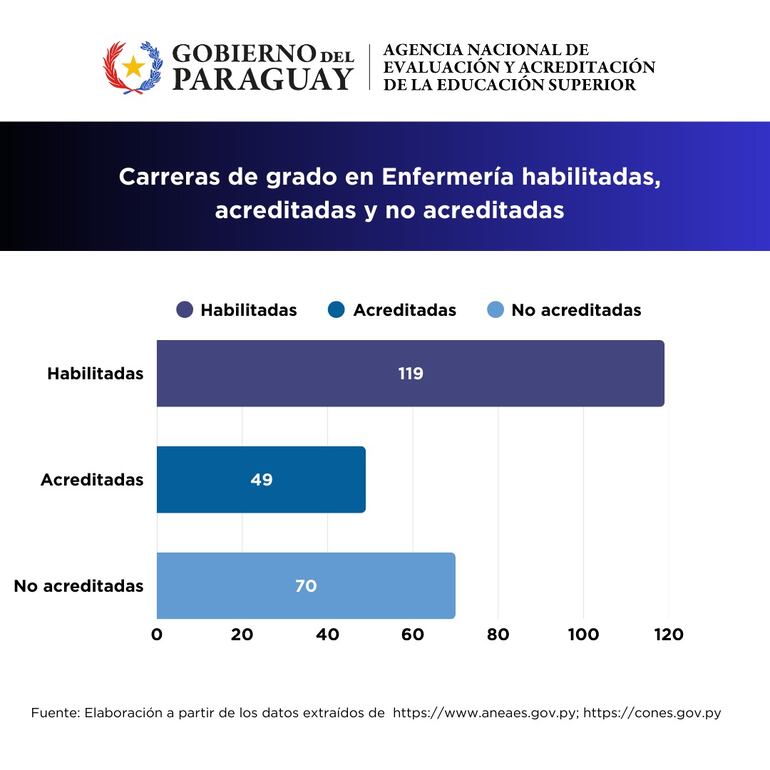 Gráfico de carreras habilitadas, acreditadas y no acreditadas. Fuente: Aneaes.