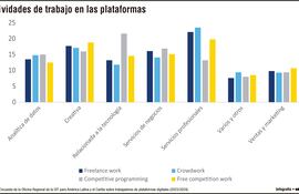 Actividades de trabajo en las plataformas