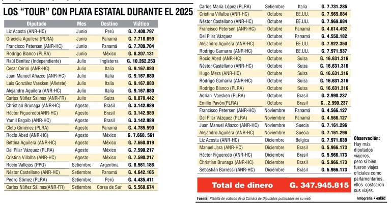 Viajes oficiales de Diputados pagados con el erario público.